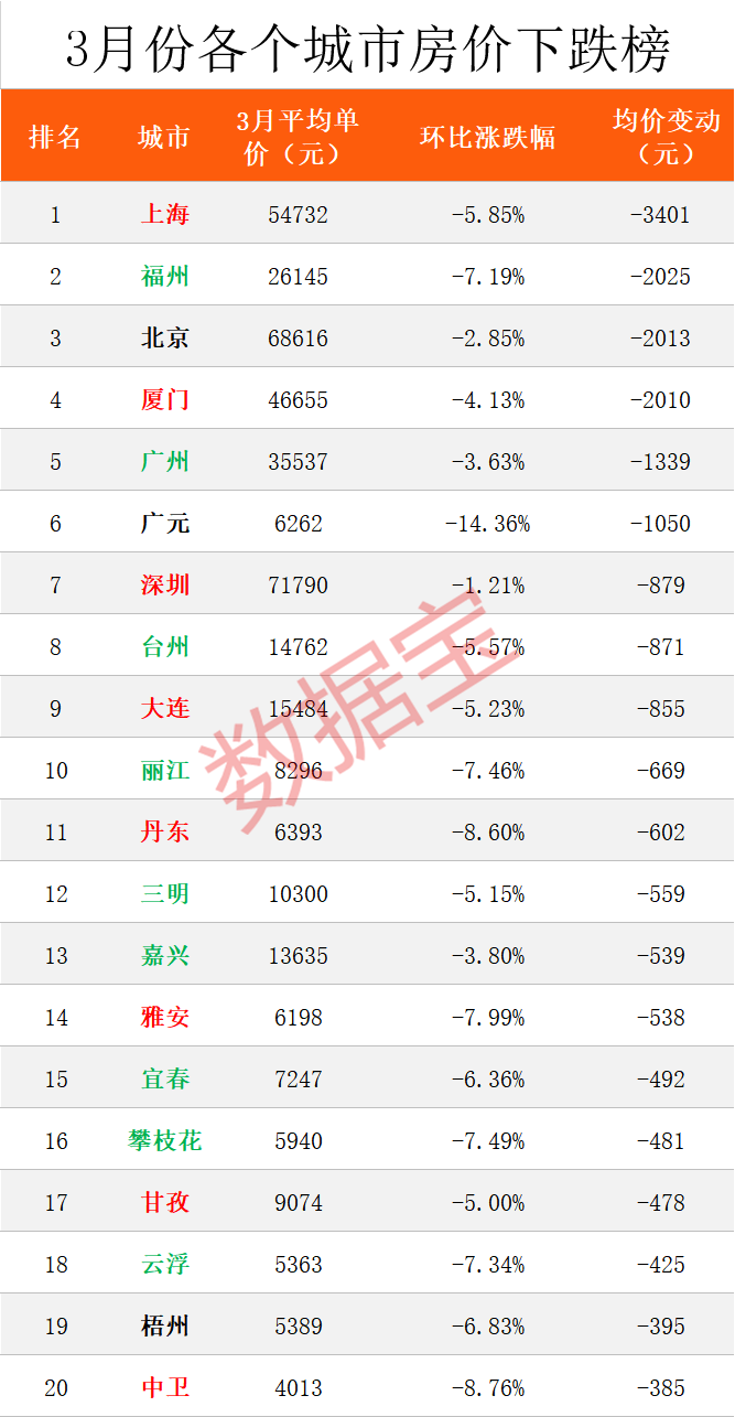 kaiyun官方网站手机网安卓全国最新房价榜出炉上海下跌最多北深广也跌了杭州大涨12%长沙房价真良心