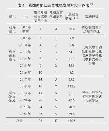 【观点】低运量城市轨道交通规划设计要点研究(图1)